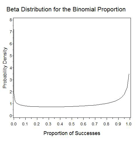 Beta-Distribution for the Binomial parameter